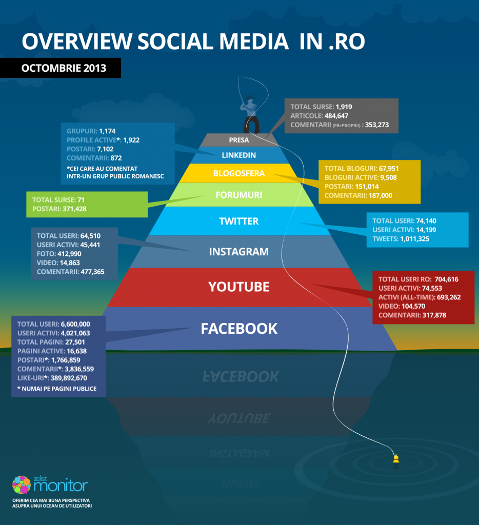 Social Media in Romania
